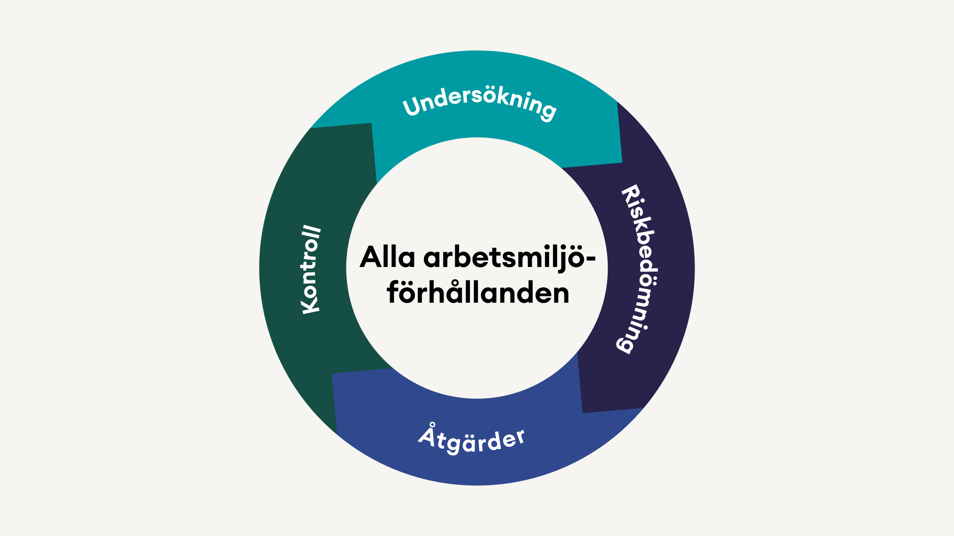 Arbetsmiljöarbetet behöver anpassas efter den specifika arbetsplatsen och vara ständigt pågående.