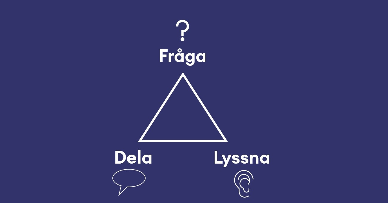 En triangel med ordet "fråga" högst upp i toppen och orden "dela" och "lyssna" i var sitt hörn av triangelns bas.